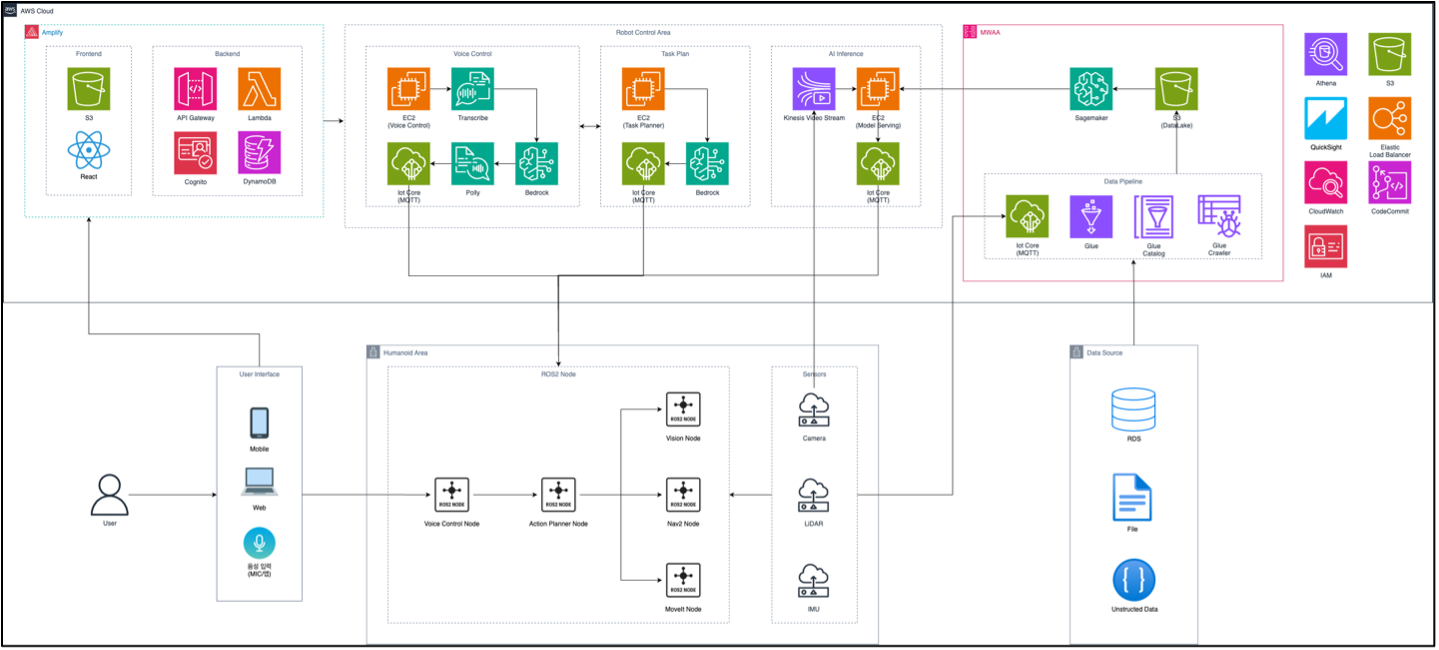 Solution Architecture Diagram